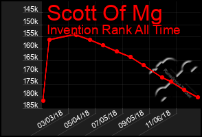 Total Graph of Scott Of Mg