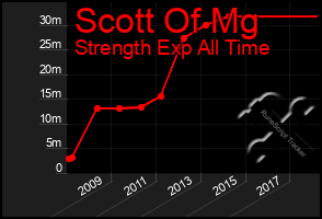 Total Graph of Scott Of Mg