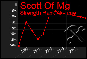 Total Graph of Scott Of Mg