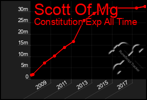 Total Graph of Scott Of Mg