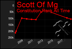 Total Graph of Scott Of Mg