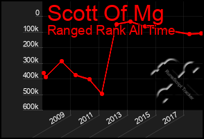 Total Graph of Scott Of Mg