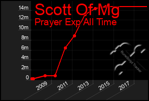 Total Graph of Scott Of Mg