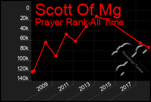 Total Graph of Scott Of Mg