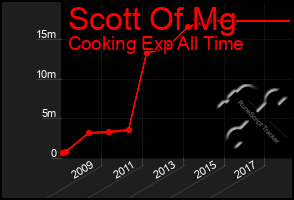 Total Graph of Scott Of Mg