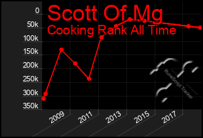 Total Graph of Scott Of Mg