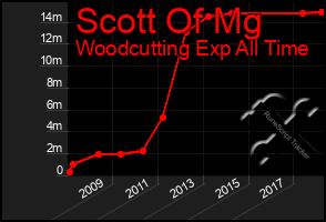 Total Graph of Scott Of Mg