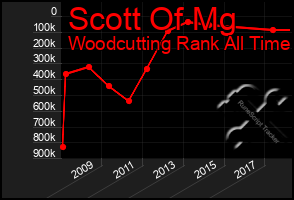 Total Graph of Scott Of Mg