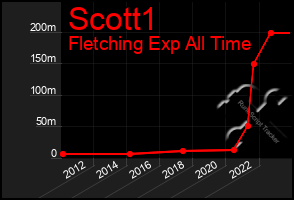 Total Graph of Scott1