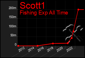 Total Graph of Scott1