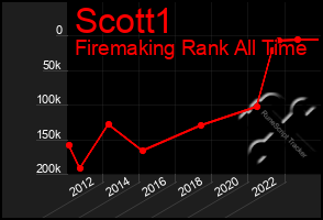 Total Graph of Scott1