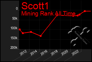 Total Graph of Scott1