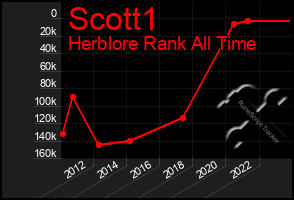 Total Graph of Scott1