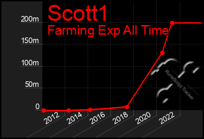 Total Graph of Scott1