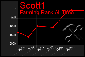 Total Graph of Scott1