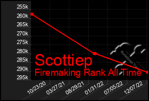 Total Graph of Scottiep