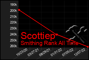 Total Graph of Scottiep