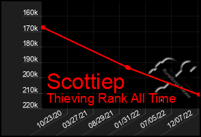 Total Graph of Scottiep