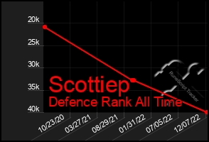 Total Graph of Scottiep