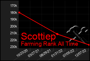 Total Graph of Scottiep