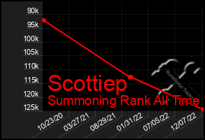 Total Graph of Scottiep