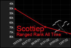 Total Graph of Scottiep