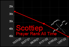 Total Graph of Scottiep