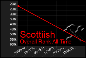 Total Graph of Scottiish