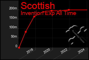 Total Graph of Scottish