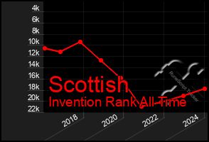 Total Graph of Scottish