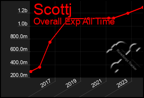 Total Graph of Scottj