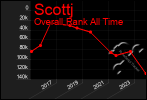 Total Graph of Scottj