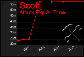 Total Graph of Scottj