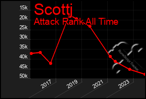 Total Graph of Scottj