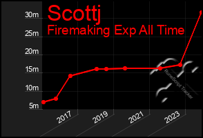 Total Graph of Scottj