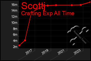 Total Graph of Scottj