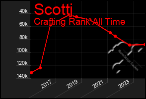 Total Graph of Scottj