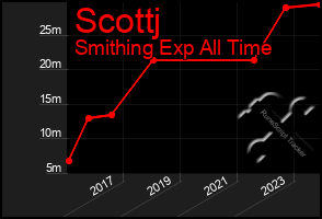 Total Graph of Scottj