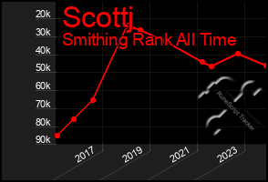 Total Graph of Scottj