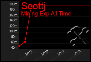 Total Graph of Scottj