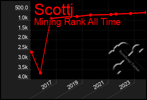 Total Graph of Scottj