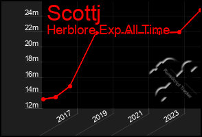 Total Graph of Scottj