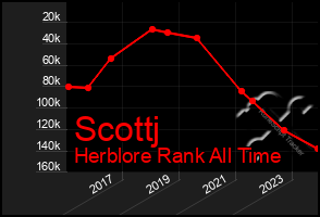 Total Graph of Scottj