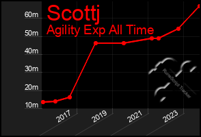 Total Graph of Scottj