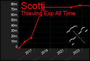 Total Graph of Scottj