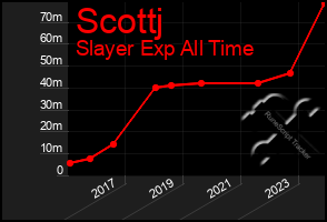 Total Graph of Scottj