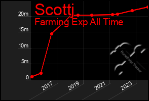 Total Graph of Scottj