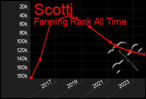 Total Graph of Scottj