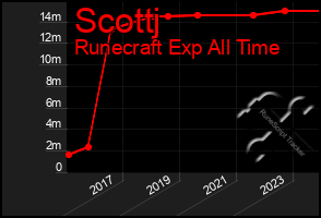 Total Graph of Scottj