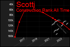 Total Graph of Scottj